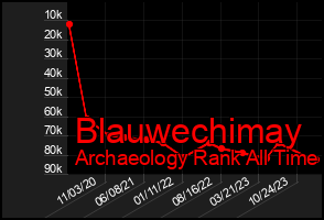 Total Graph of Blauwechimay