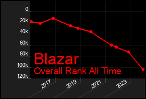 Total Graph of Blazar