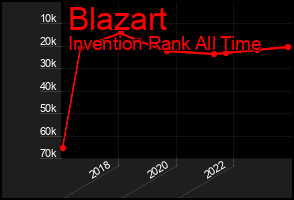Total Graph of Blazart