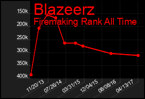 Total Graph of Blazeerz