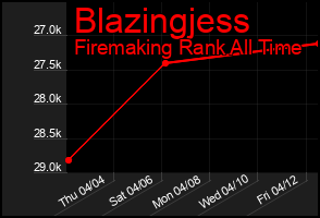 Total Graph of Blazingjess