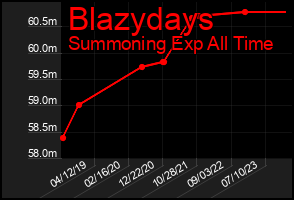 Total Graph of Blazydays