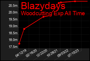 Total Graph of Blazydays