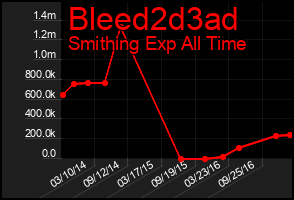 Total Graph of Bleed2d3ad