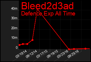 Total Graph of Bleed2d3ad