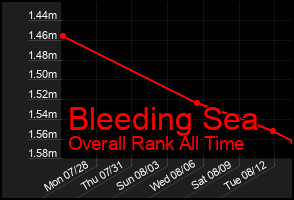Total Graph of Bleeding Sea