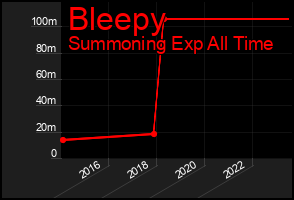 Total Graph of Bleepy