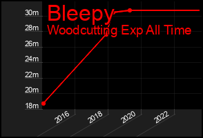 Total Graph of Bleepy