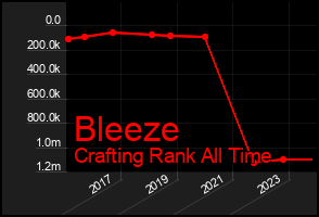 Total Graph of Bleeze