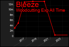 Total Graph of Bleeze