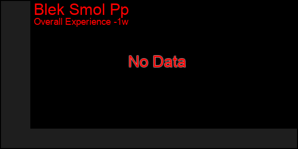1 Week Graph of Blek Smol Pp