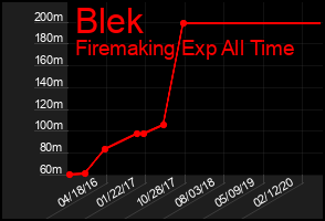 Total Graph of Blek