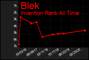 Total Graph of Blek