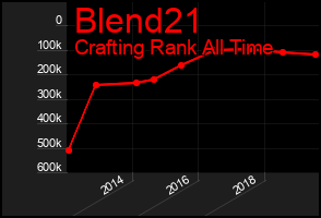 Total Graph of Blend21
