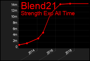 Total Graph of Blend21