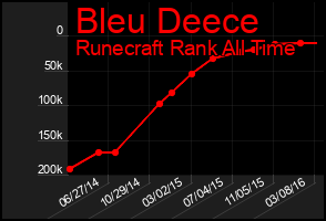 Total Graph of Bleu Deece