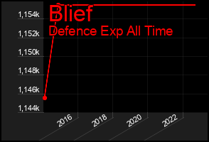 Total Graph of Blief