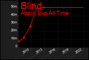 Total Graph of Blind