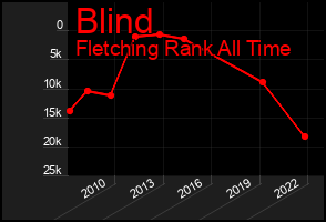 Total Graph of Blind