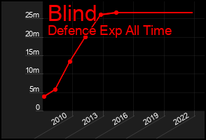 Total Graph of Blind