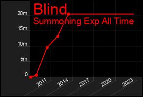 Total Graph of Blind