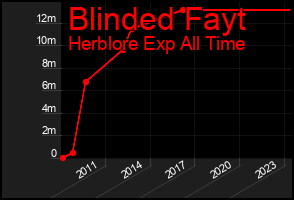 Total Graph of Blinded Fayt