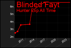 Total Graph of Blinded Fayt