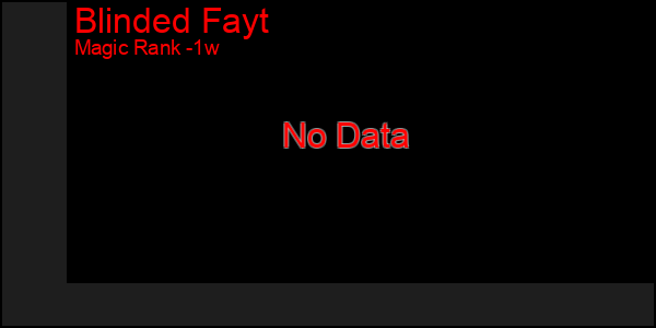 Last 7 Days Graph of Blinded Fayt