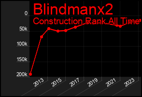Total Graph of Blindmanx2