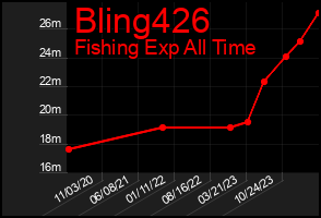 Total Graph of Bling426