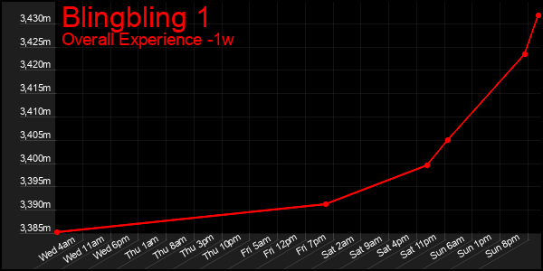 1 Week Graph of Blingbling 1