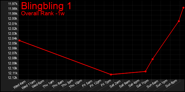 1 Week Graph of Blingbling 1
