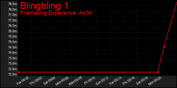 Last 31 Days Graph of Blingbling 1