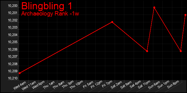 Last 7 Days Graph of Blingbling 1