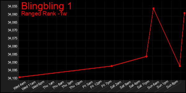 Last 7 Days Graph of Blingbling 1