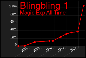 Total Graph of Blingbling 1