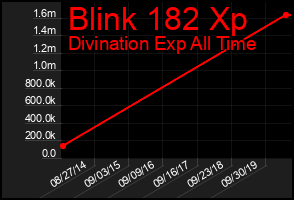 Total Graph of Blink 182 Xp