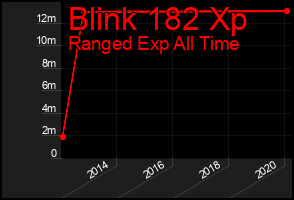 Total Graph of Blink 182 Xp