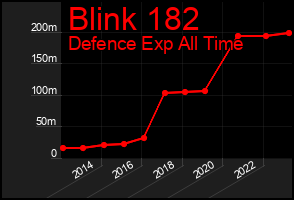 Total Graph of Blink 182