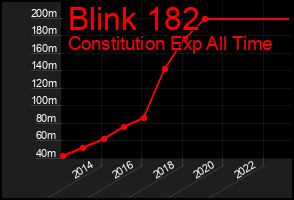 Total Graph of Blink 182