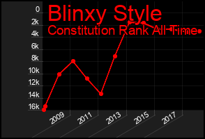 Total Graph of Blinxy Style