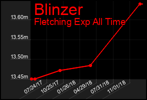 Total Graph of Blinzer