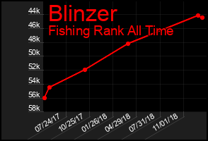 Total Graph of Blinzer
