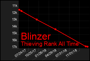 Total Graph of Blinzer