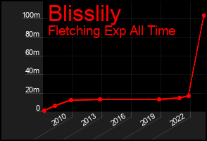 Total Graph of Blisslily