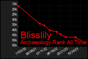 Total Graph of Blisslily