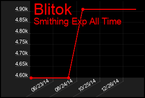 Total Graph of Blitok