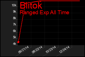 Total Graph of Blitok