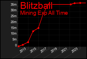 Total Graph of Blitzball