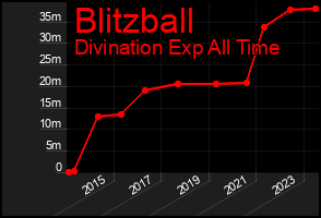 Total Graph of Blitzball